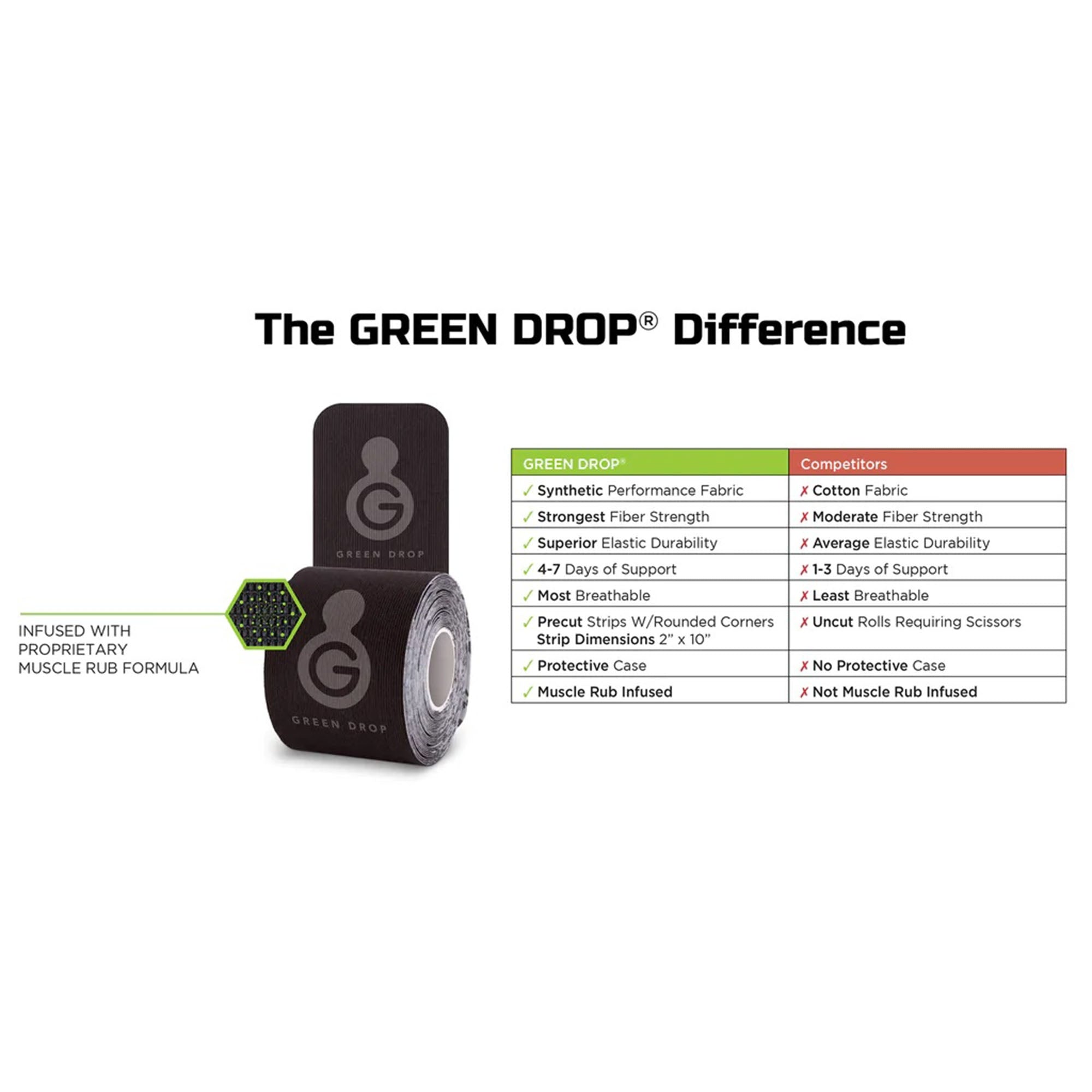 Green Drop Sports Tape, Infused Kinesiology Tape for Recovery 20 Precut, 10-Inch Strips-Kinesiology Tape Green Drop Black 2 X 10 Inch Nylon / Polyester / Spandex NonSterile
