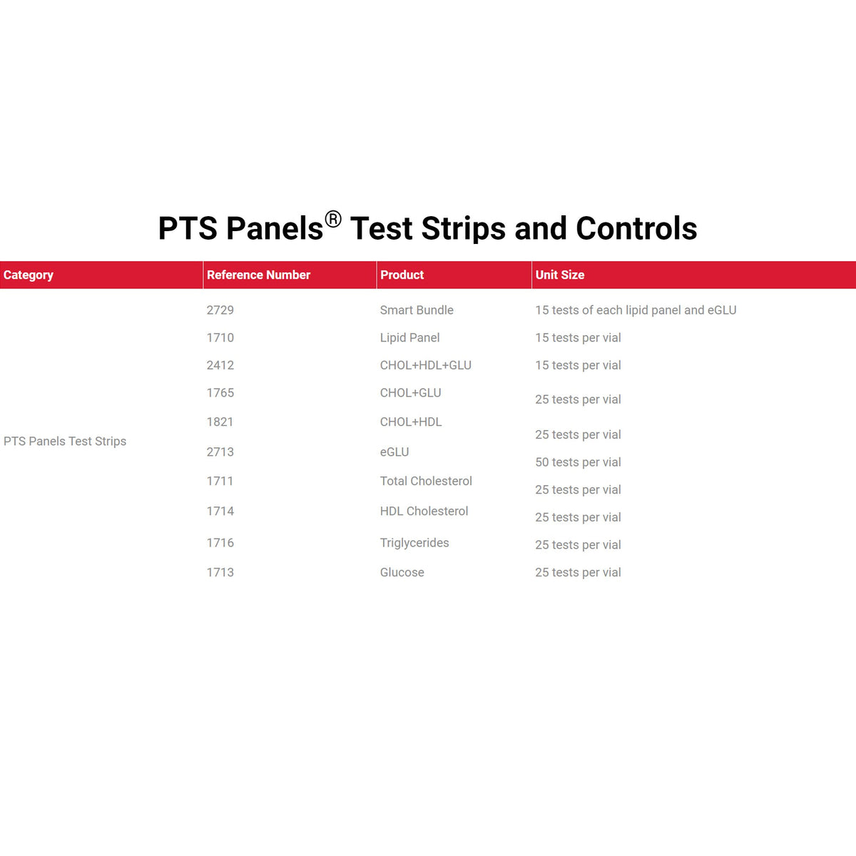 PTS Panels General Chemistry Reagent for use with CardioChek PA Analyzer, HDL test-General Chemistry Reagent PTS Panels High-Density Lipoprotein (HDL) Cholesterol CLIA Waived For Cardiochek PA Analyzer 25 Tests